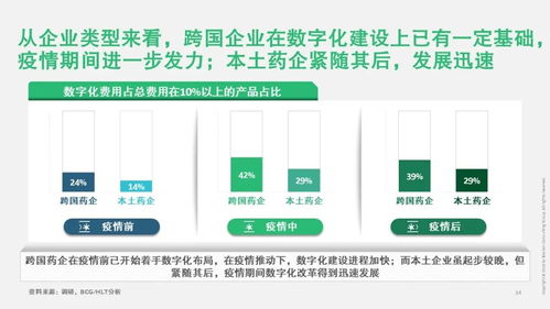 疫情下醫藥企業的數字化轉型 波士頓咨詢的業管理洞察與路徑
