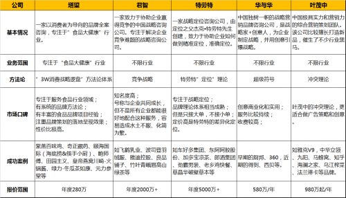 2021年中國食品行業品牌全案策劃咨詢公司權威排名及行業管理咨詢洞察